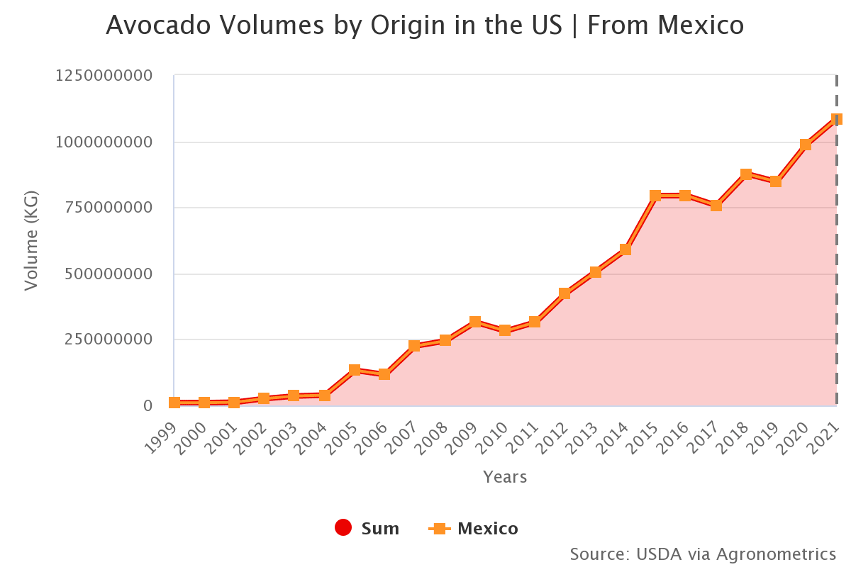 avocado volumes by origi 2